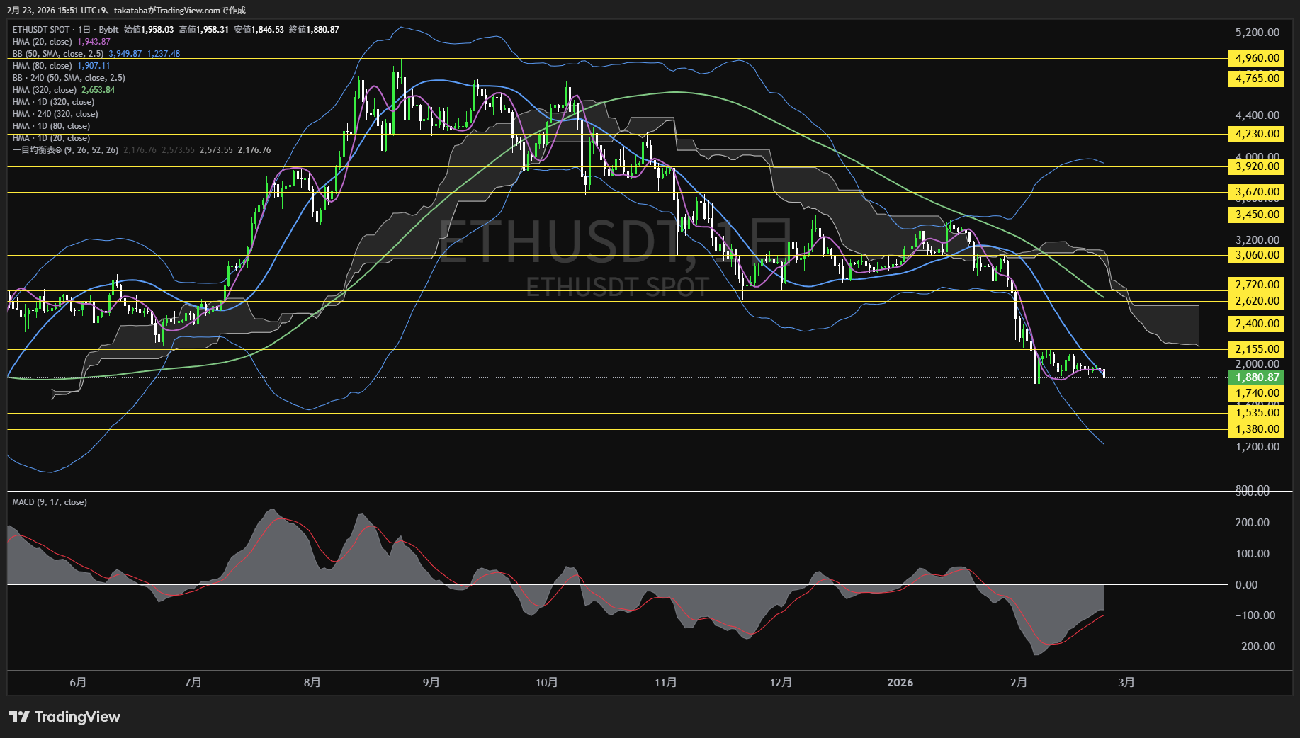 イーサリアム日足チャート-2026年2月23日