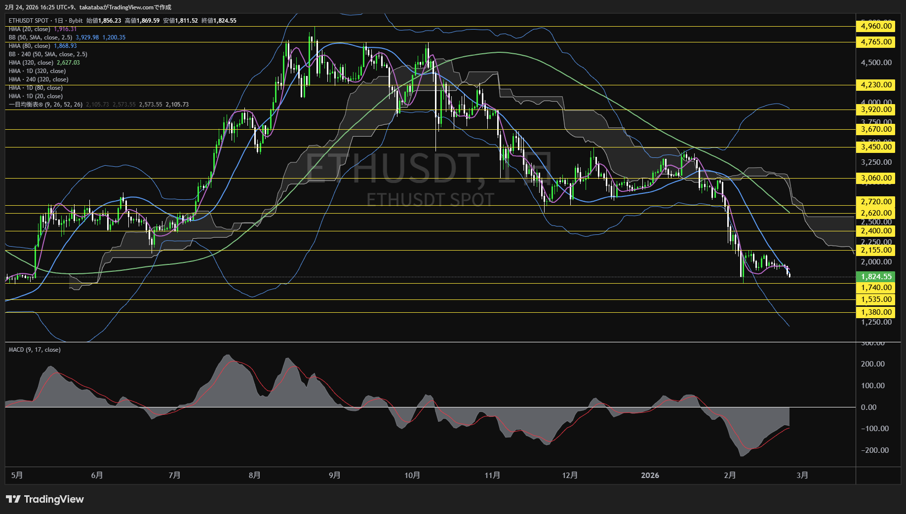 イーサリアム日足チャート-2026年2月24日