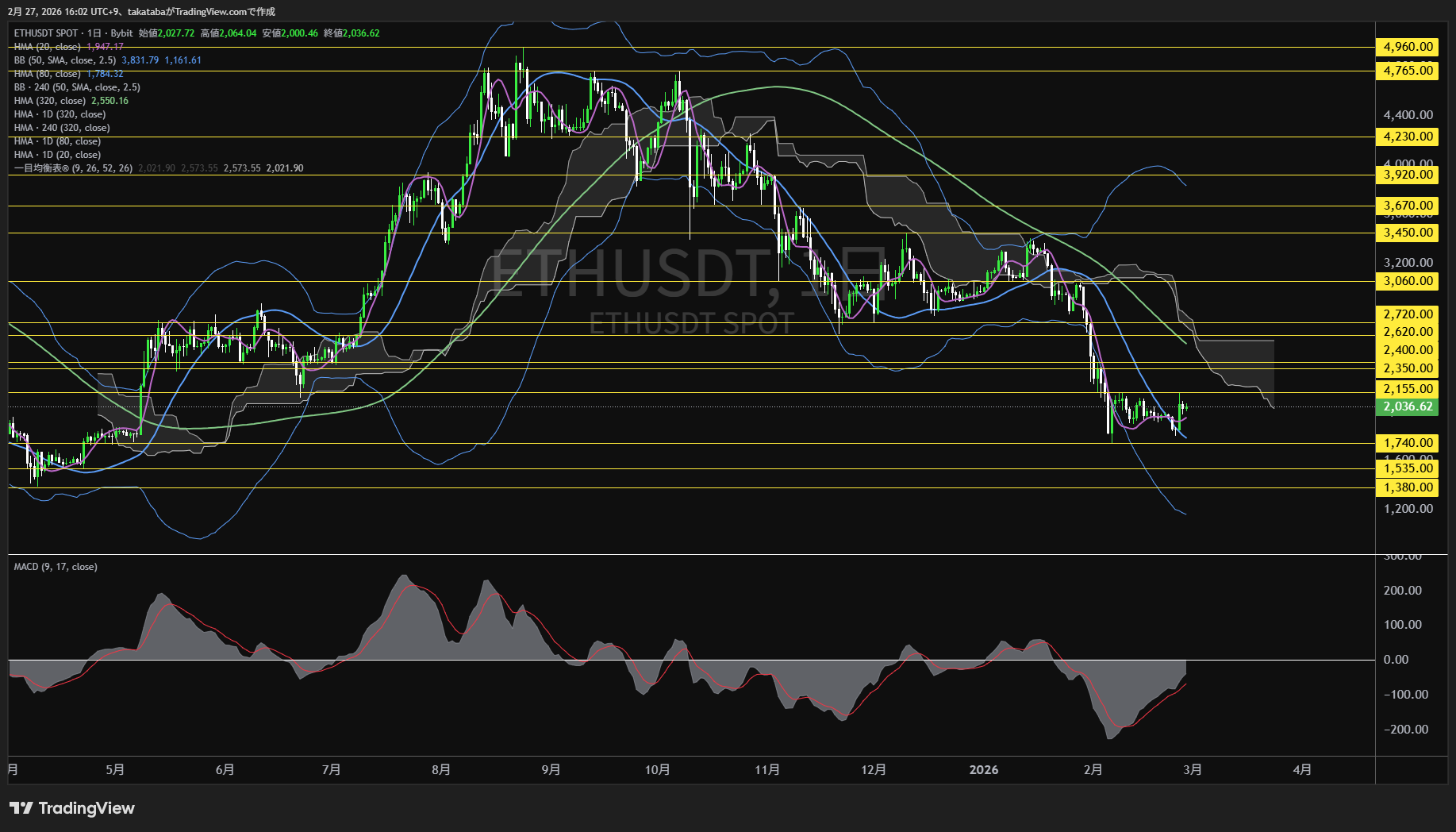 イーサリアム日足チャート-2026年2月27日