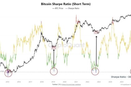ビットコイン、歴史的買い場を示唆──シャープレシオが過去3回の底値水準