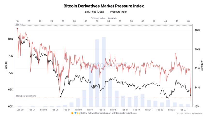 イラン攻撃でビットコインデリバティブ売り圧力急増──短期的な反発の可能性