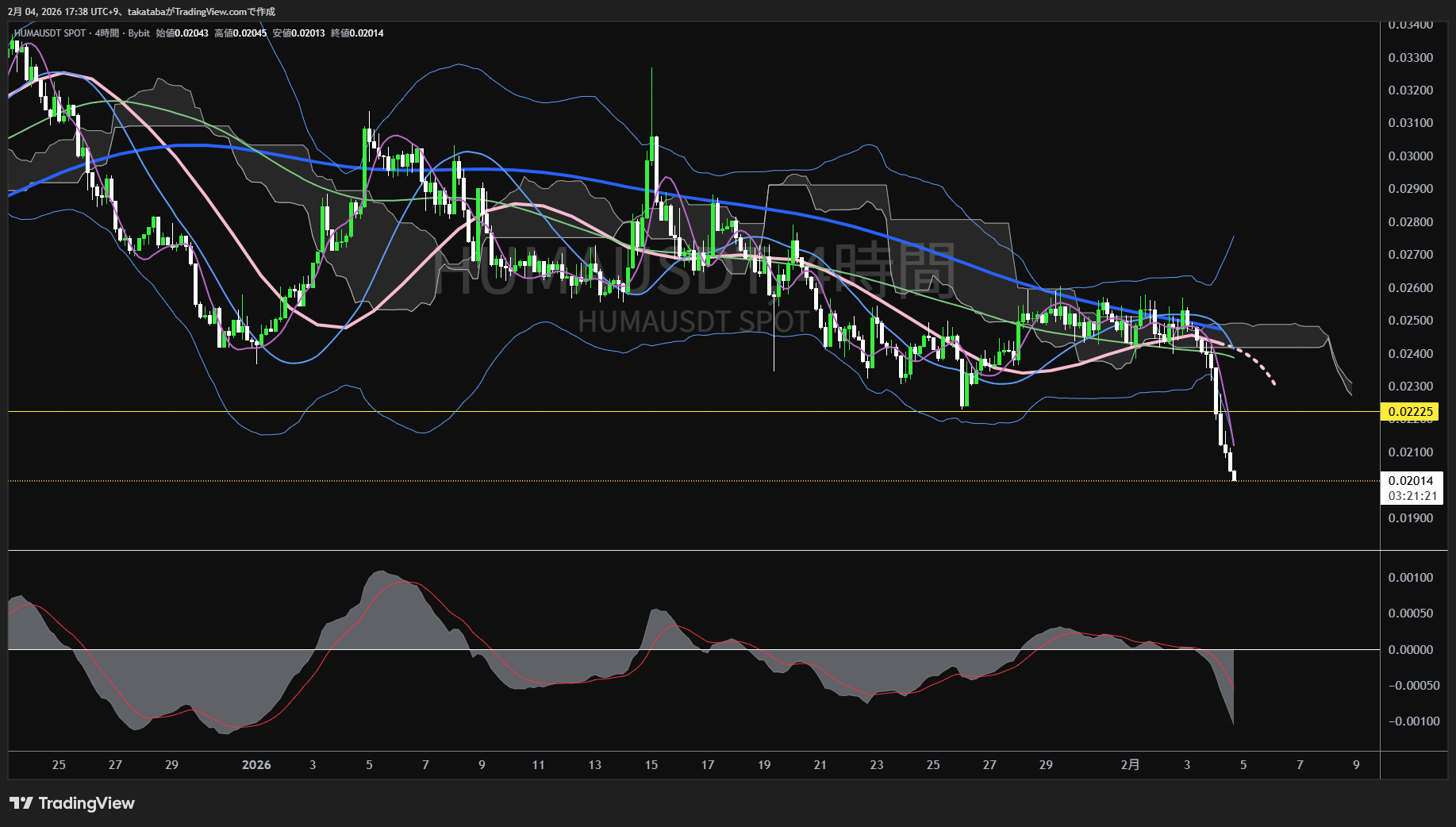 ヒューマ・ファイナンス4時間足チャート-2026年2月4日
