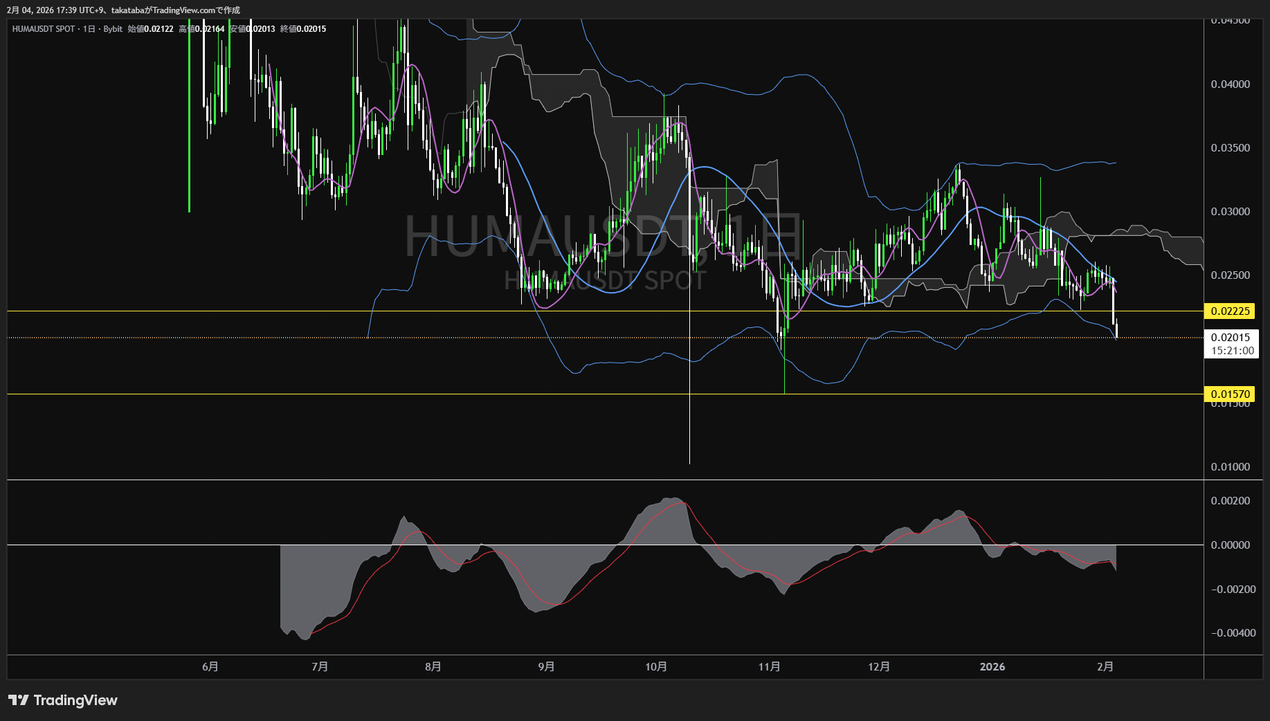 ヒューマ・ファイナンス日足チャート-2026年2月4日