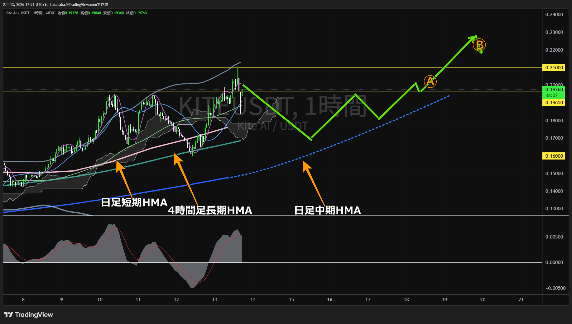 Kite AI1時間足チャート-2026年2月13日