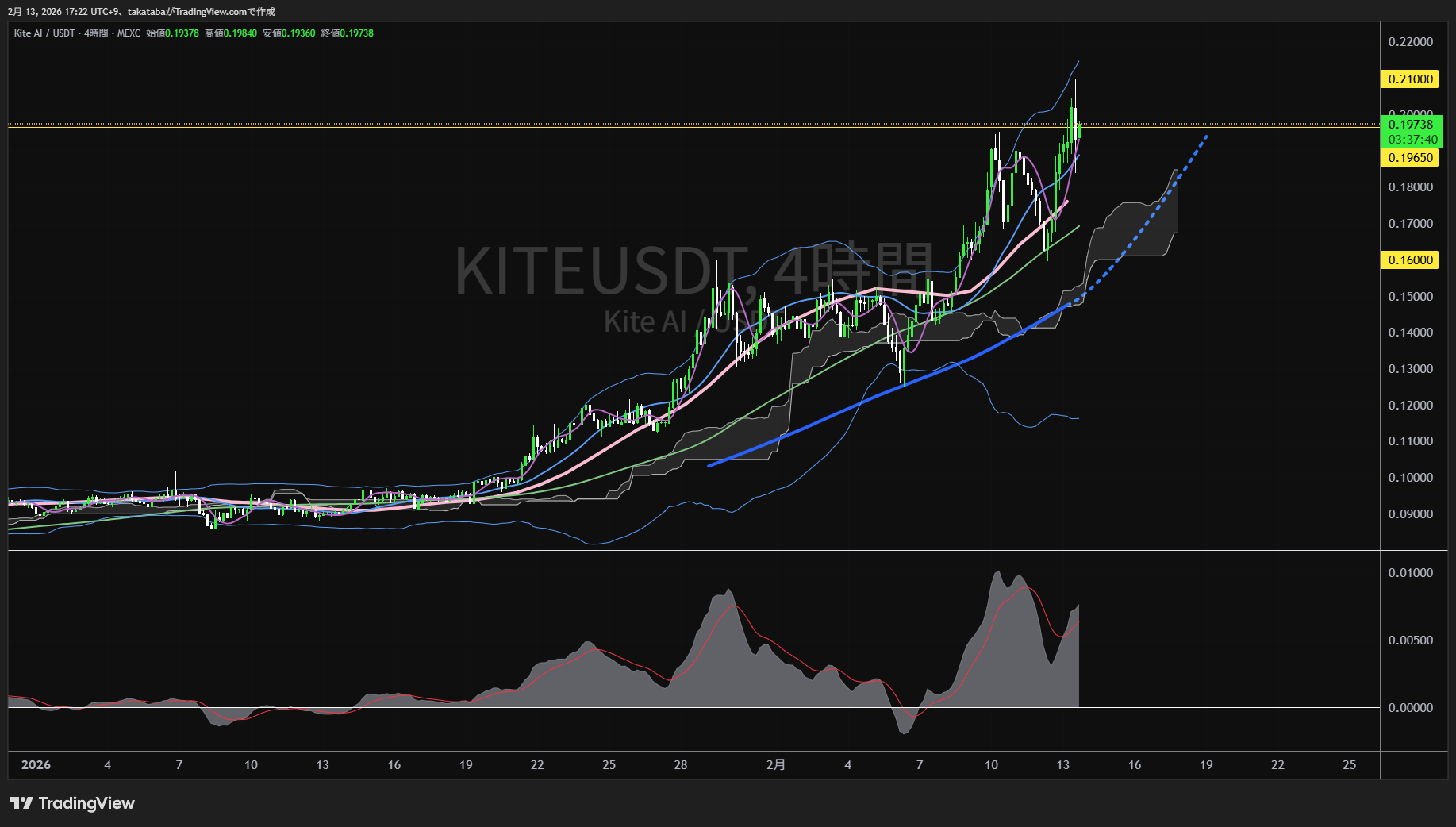 Kite AI4時間足チャート-2026年2月13日