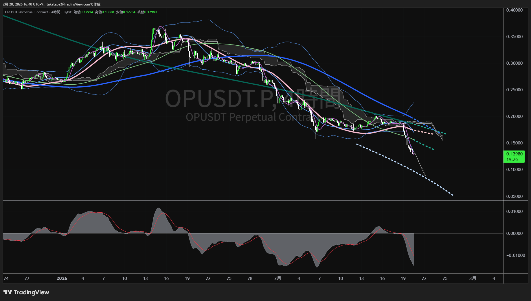 オプティミズム4時間足チャート-2026年2月20日