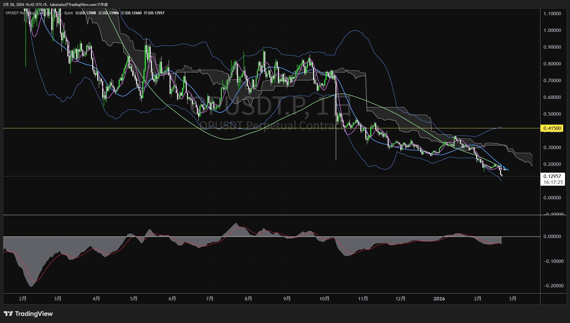 オプティミズム日足チャート-2026年2月20日
