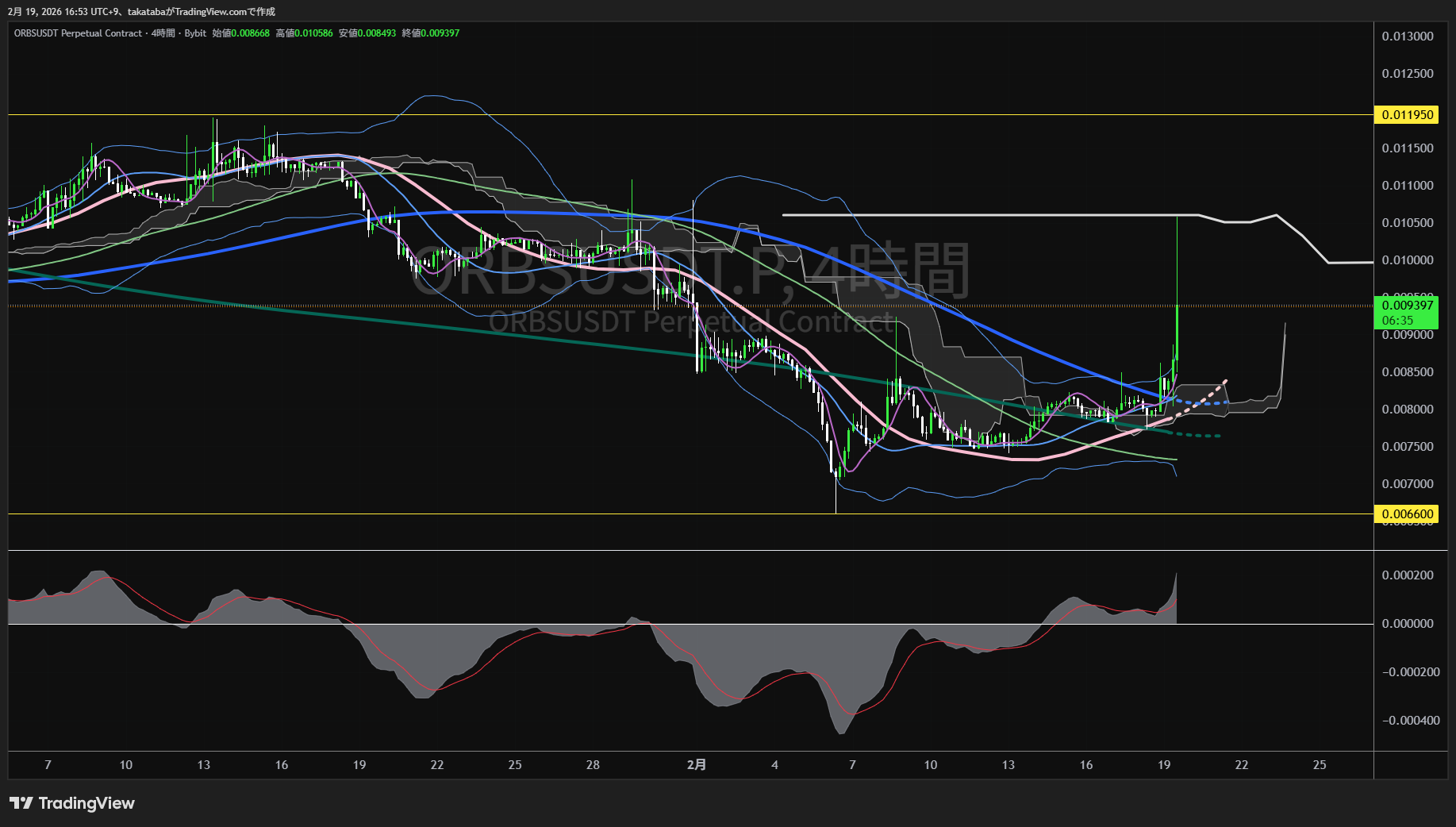 オーブス4時間足チャート-2026年2月19日