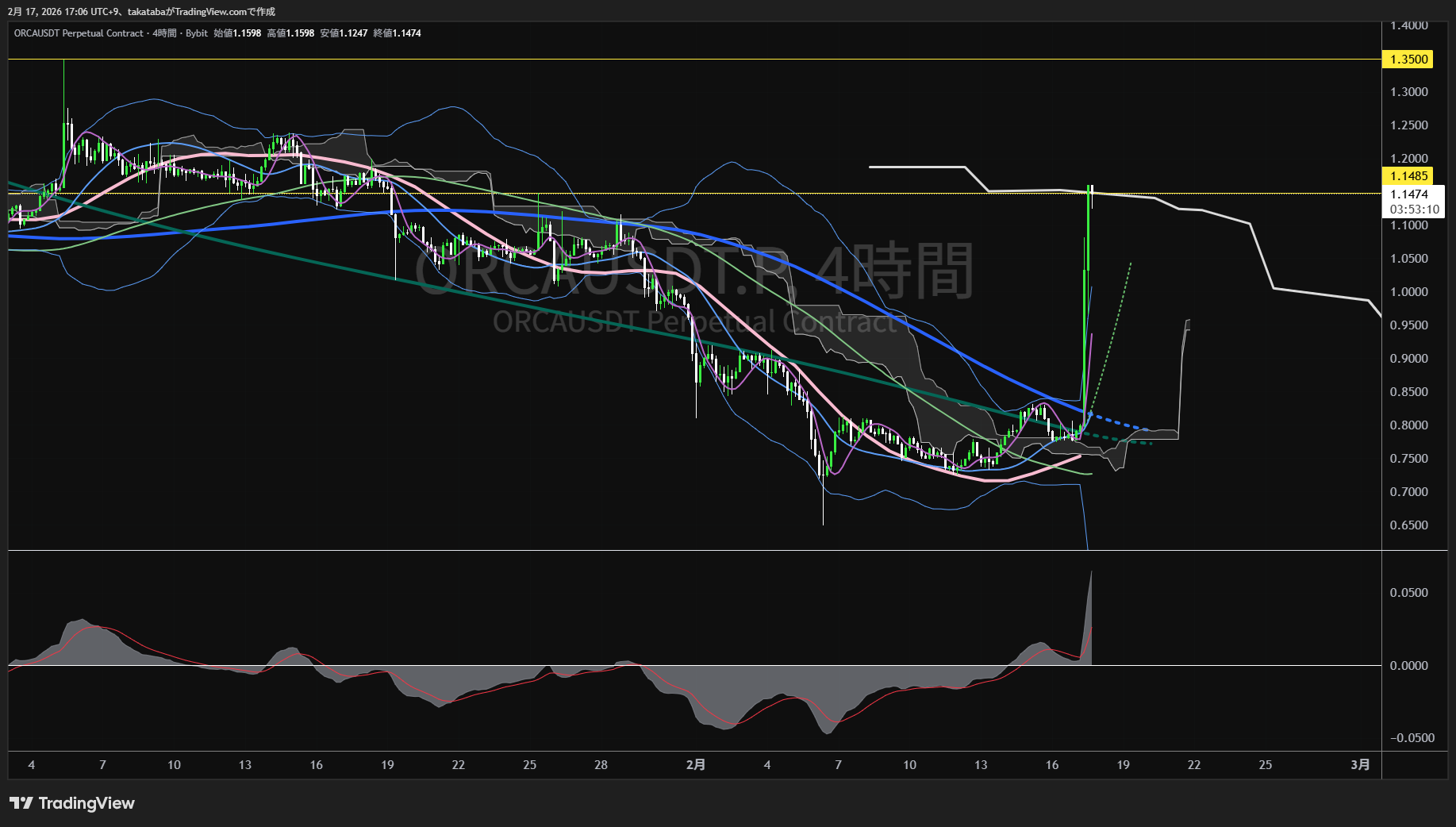 オルカ4時間足チャート-2026年2月17日
