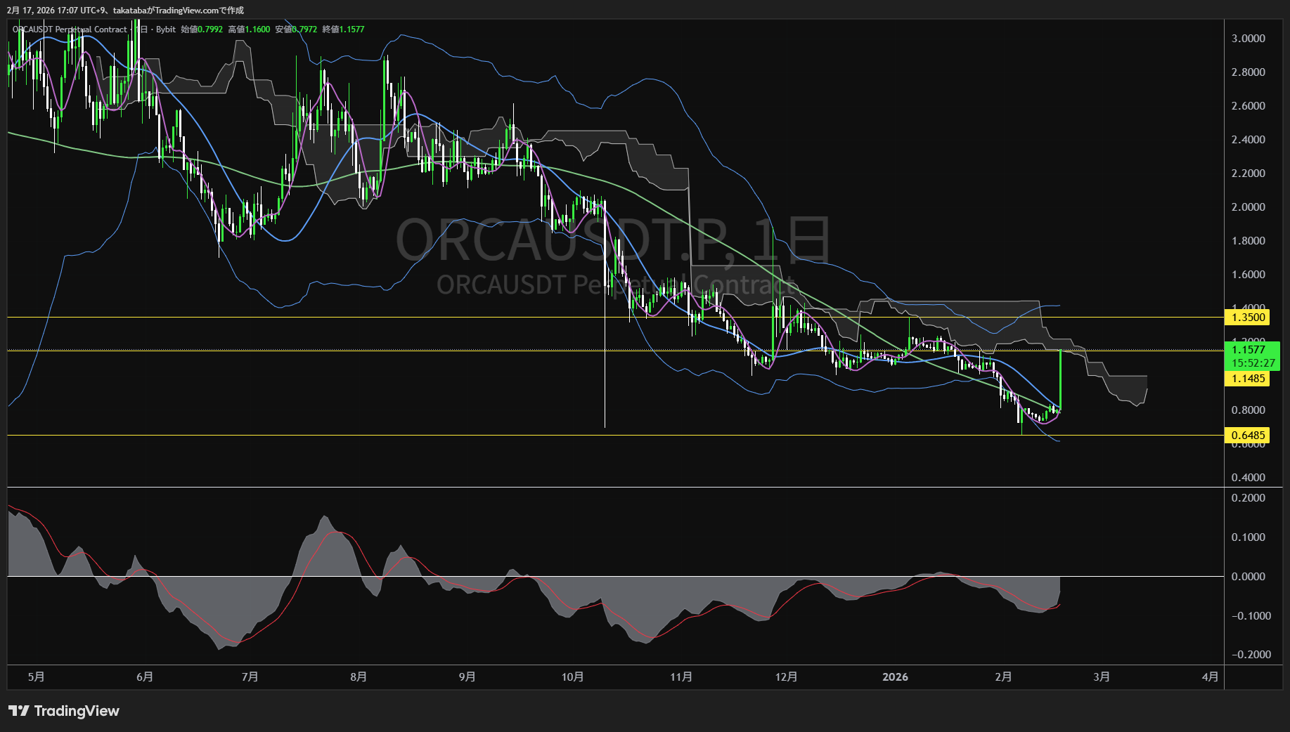 オルカ日足チャート-2026年2月17日