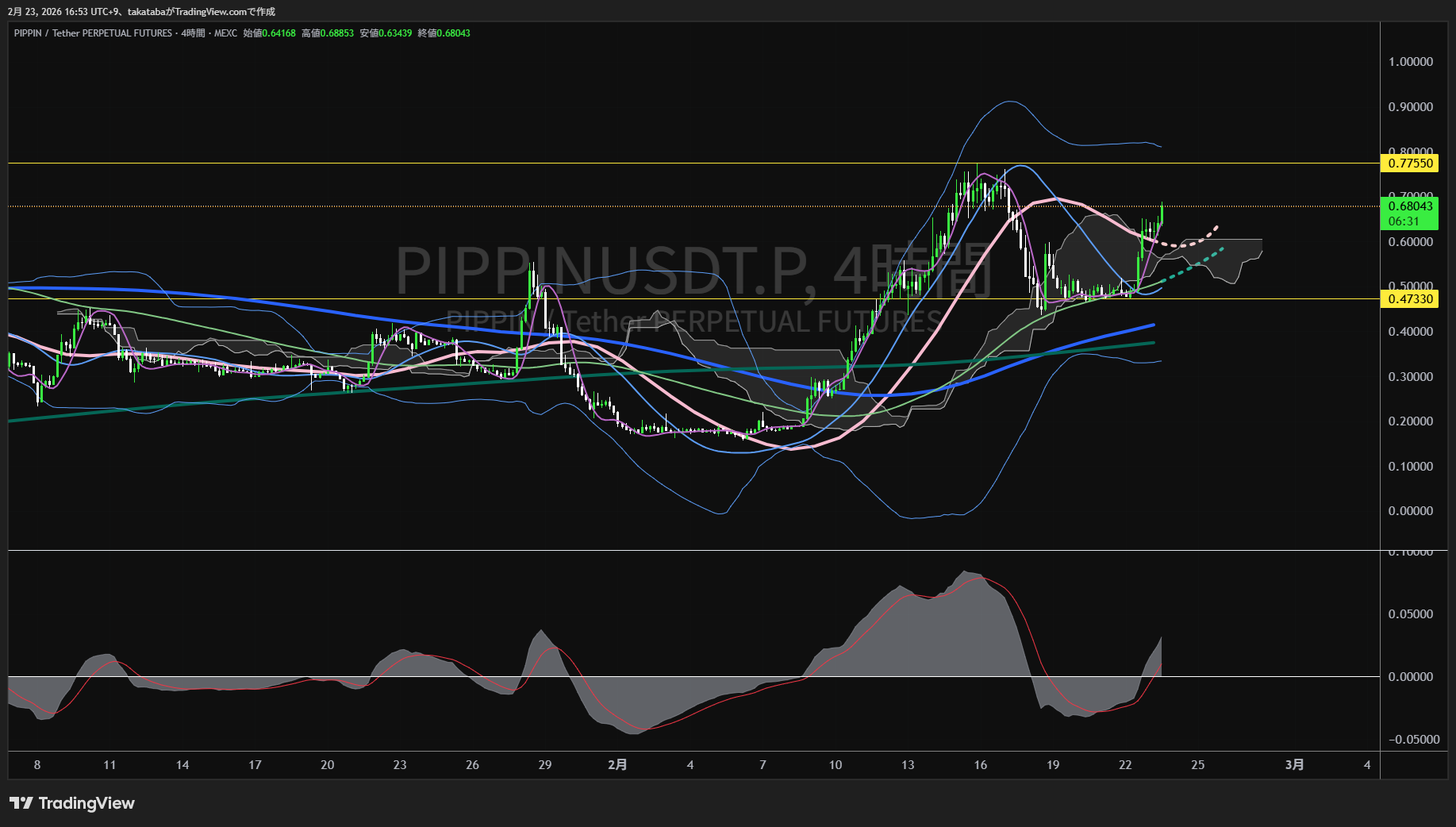 pippin4時間足チャート-2026年2月23日