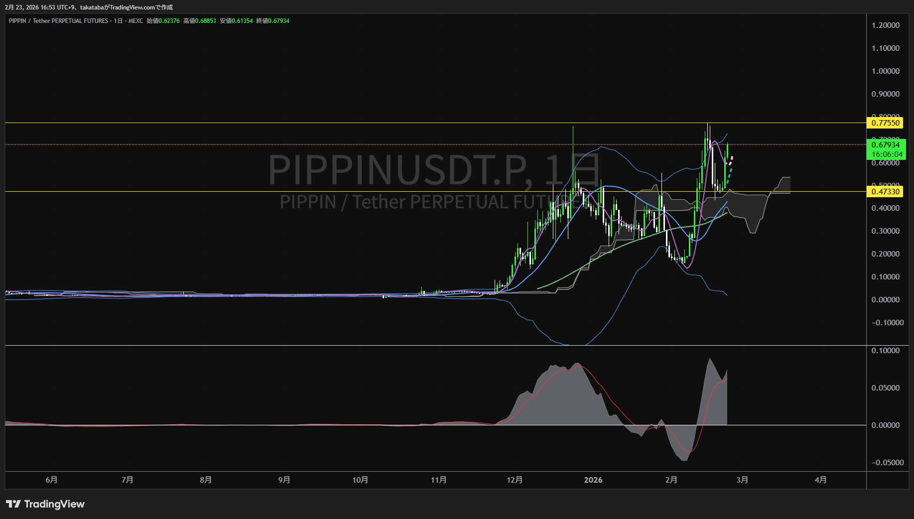 pippin日足チャート-2026年2月23日