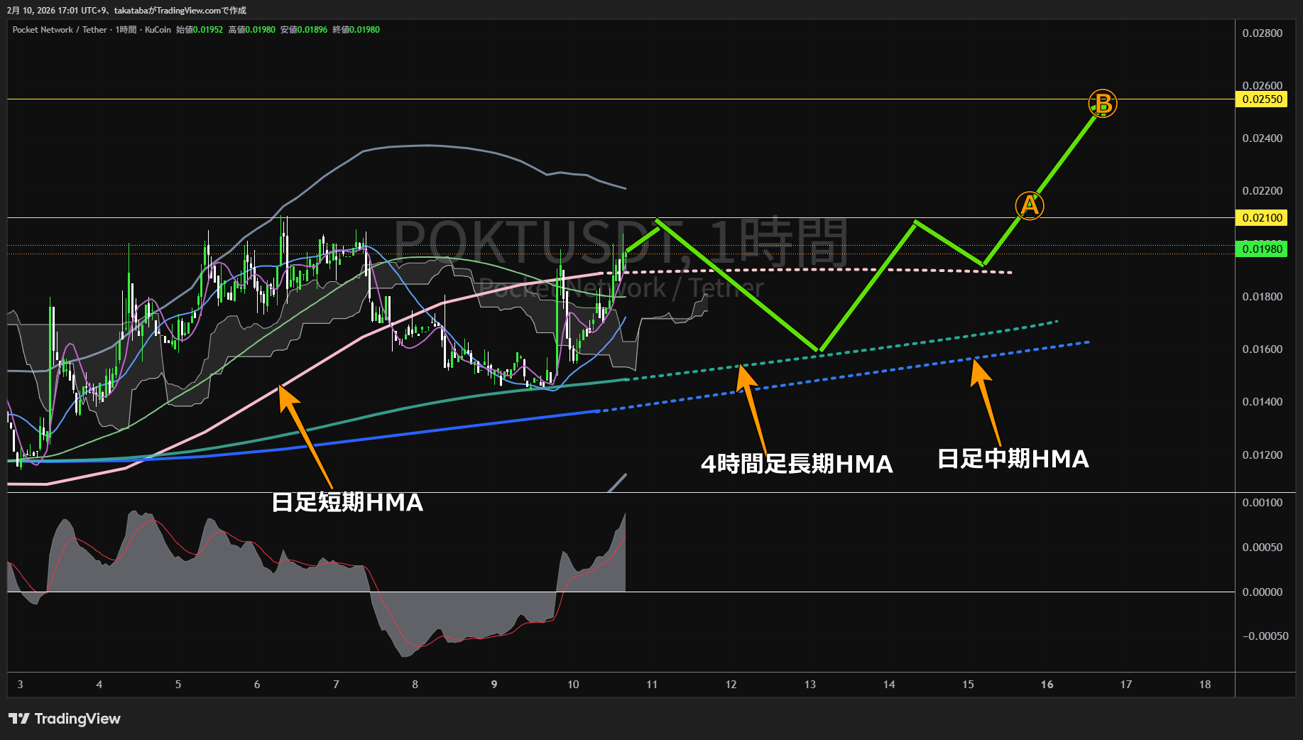 ポケット・ネットワーク1時間足チャート-2026年2月10日