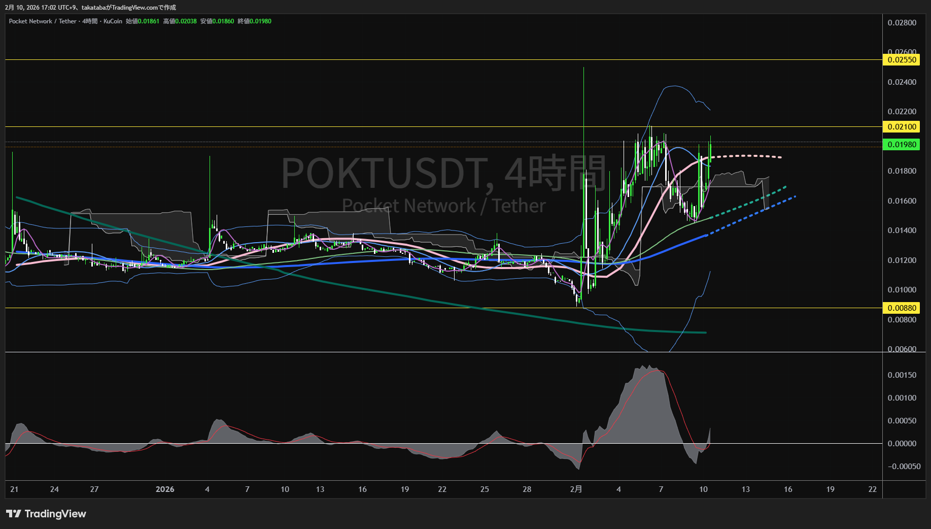 ポケット・ネットワーク4時間足チャート-2026年2月10日