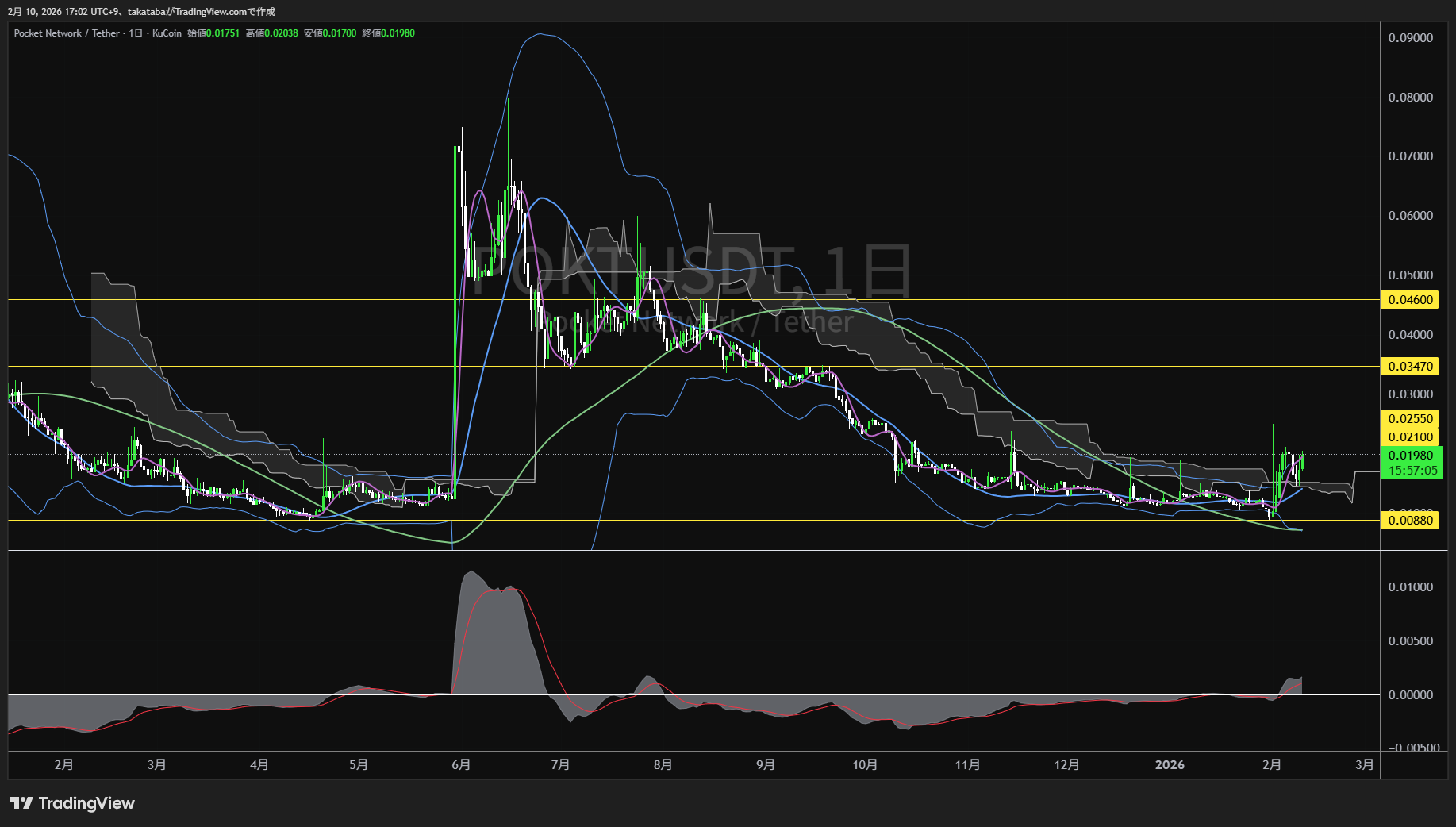 ポケット・ネットワーク日足チャート-2026年2月10日