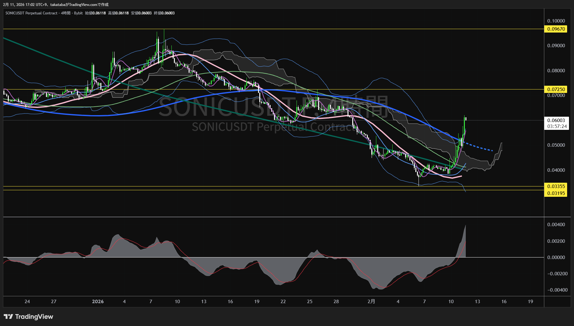 ソニックSVM4時間足チャート-2026年2月11日