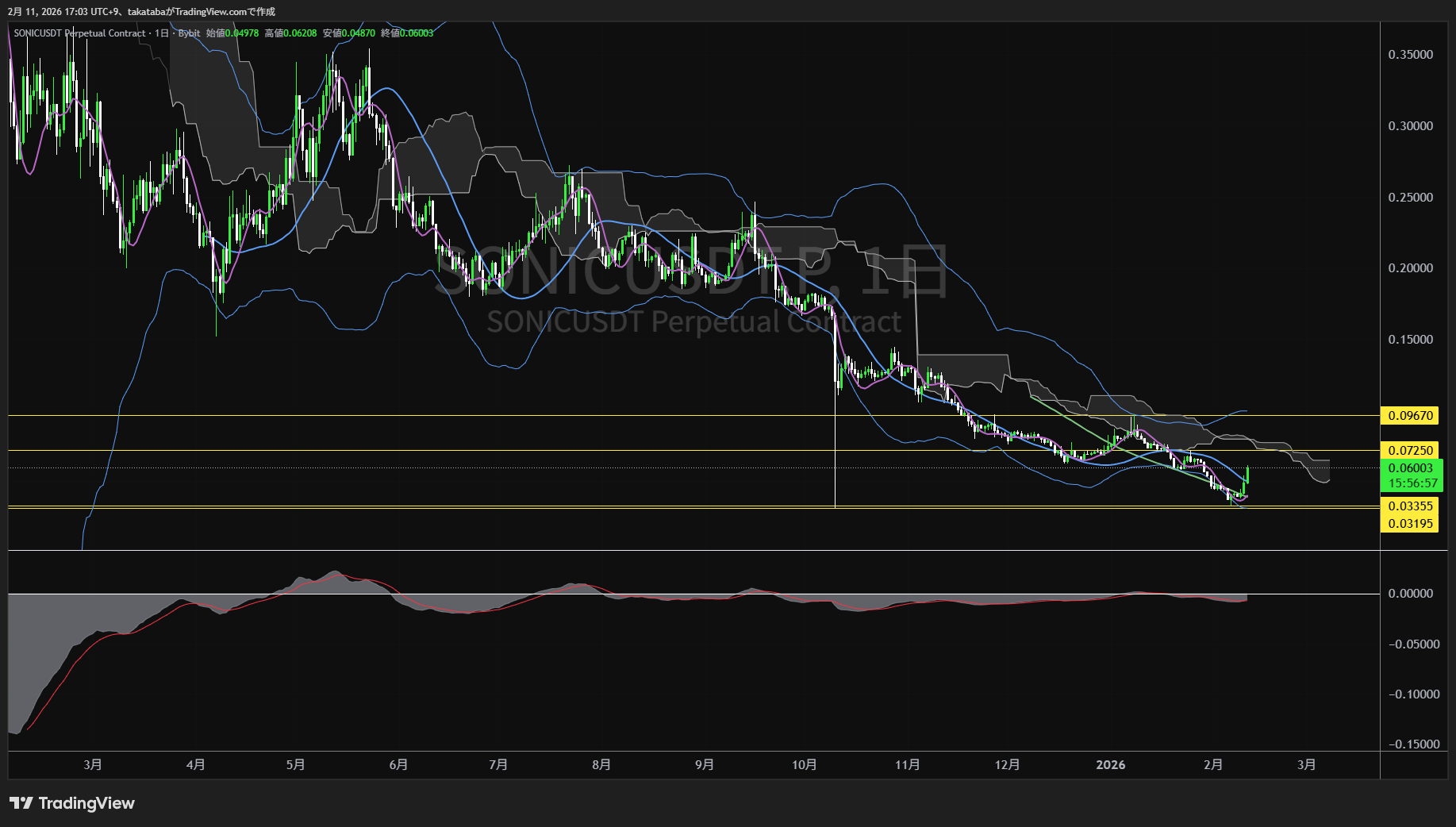 ソニックSVM日足チャート-2026年2月11日