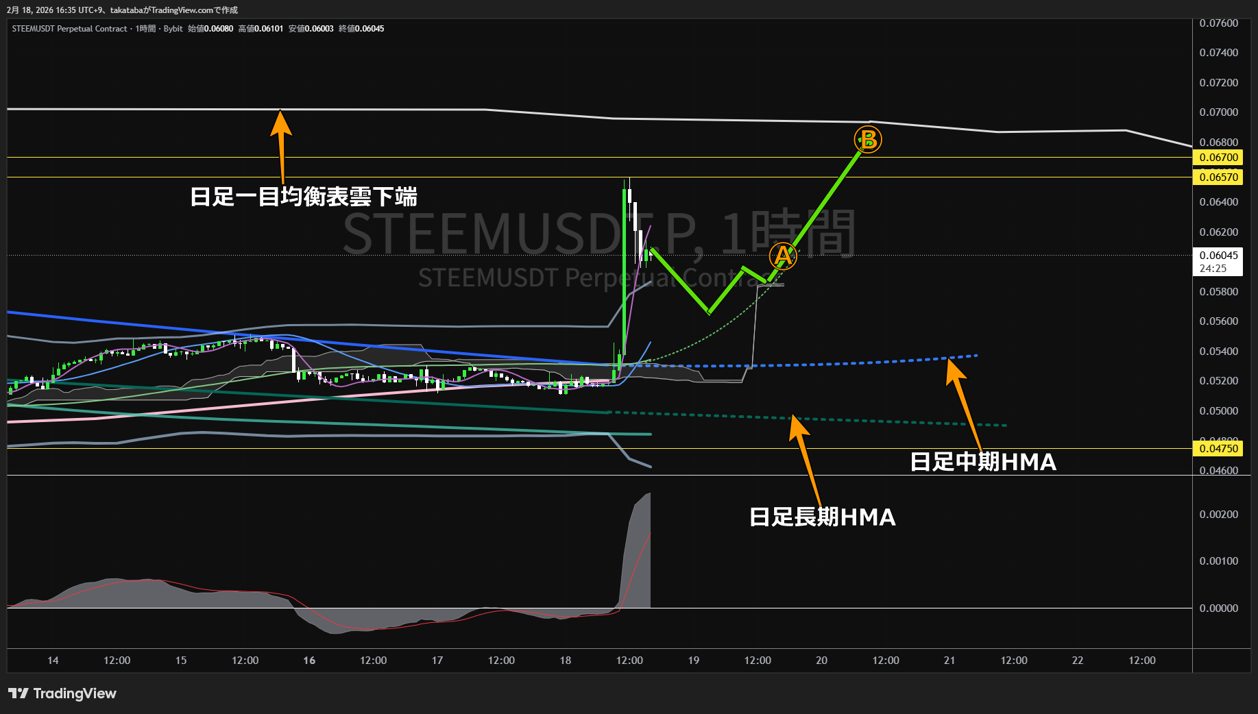 スチーム1時間足チャート-2026年2月18日