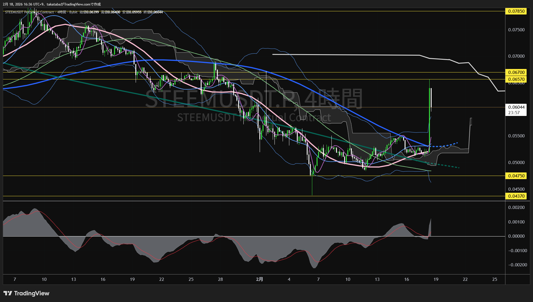 スチーム4時間足チャート-2026年2月18日
