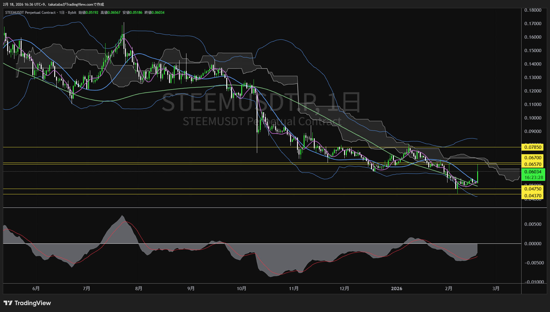 スチーム日足チャート-2026年2月18日