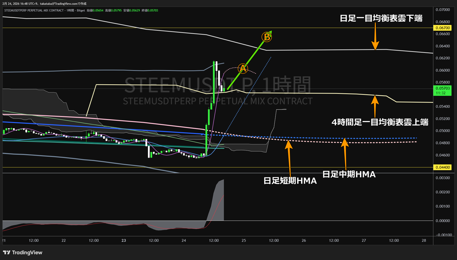 スチーム1時間足チャート-2026年2月24日