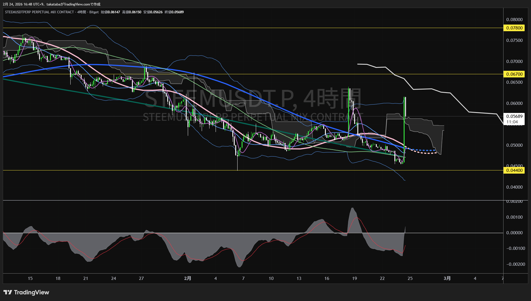 スチーム4時間足チャート-2026年2月24日