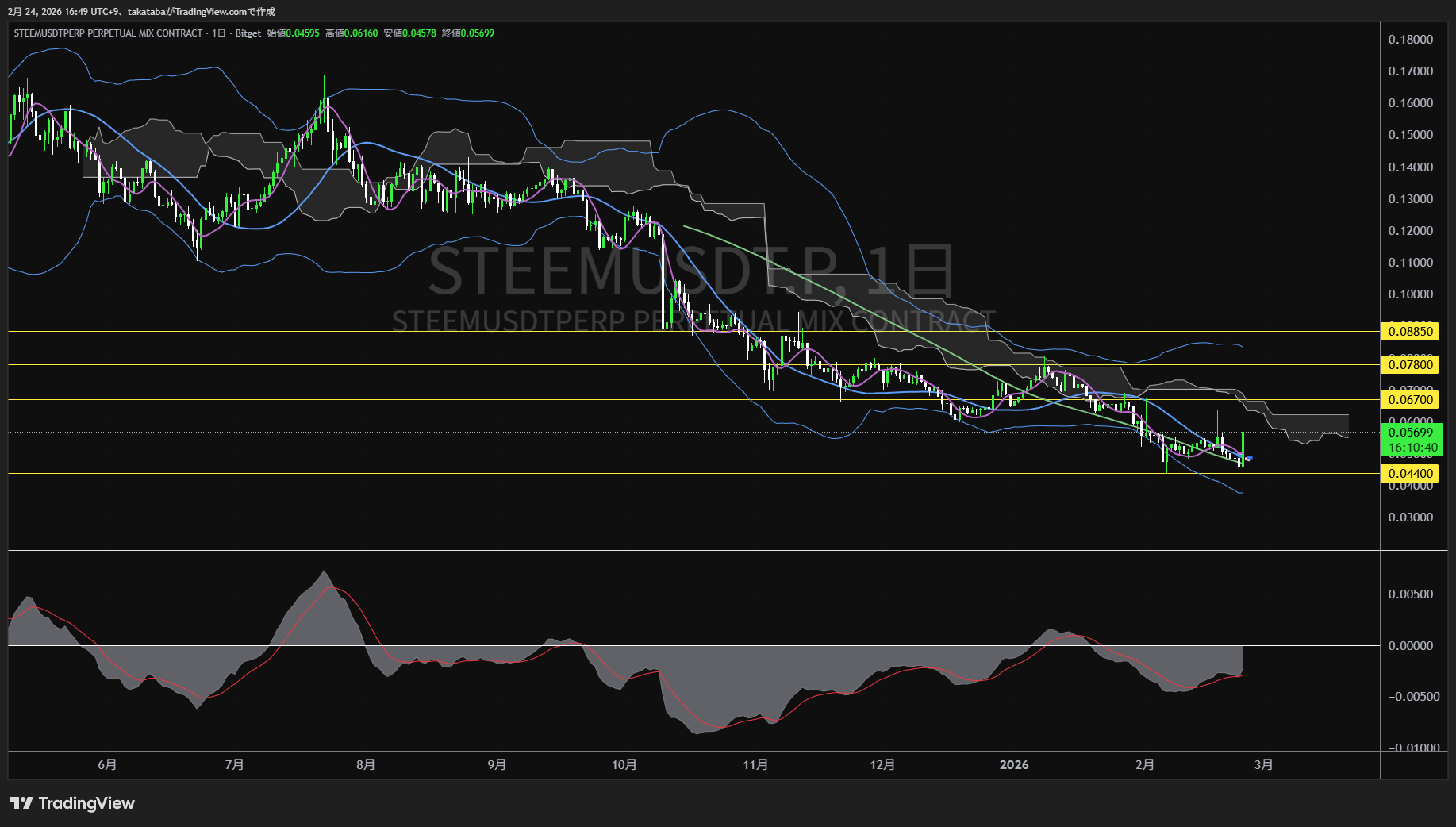 スチーム日足チャート-2026年2月24日