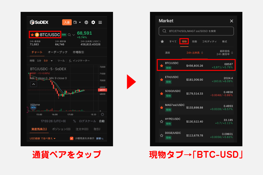 ここでは実際に、ビットコインを購入する手順を紹介します。まずは、取引画面上から通貨ペアをタップ。現物タブをタップして「BTC-USD」をタップしてください。