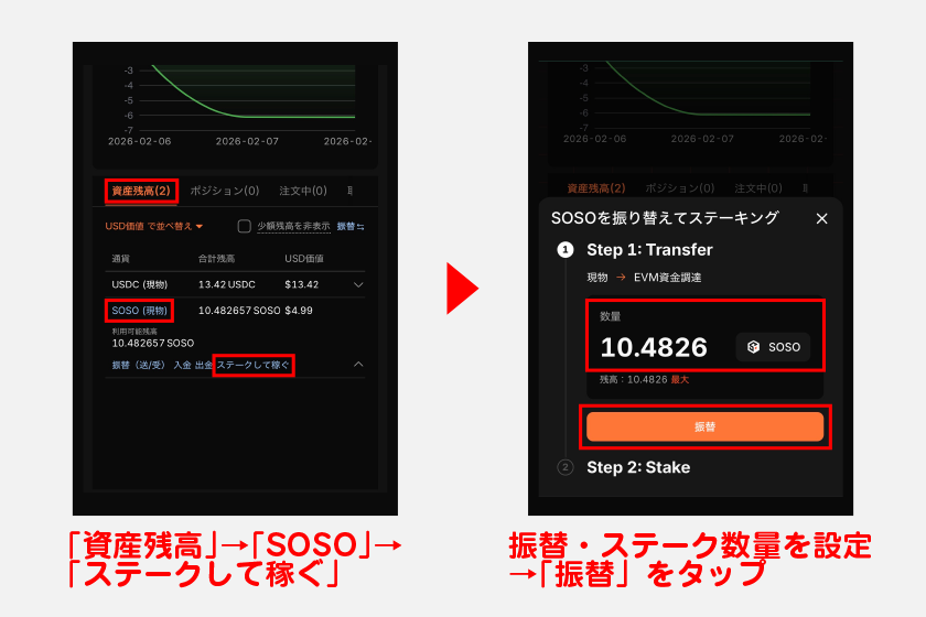 ステーキングを進める際は、ポートフォリオ画面の資産残高の「SOSO」から「ステークして稼ぐ」をタップします。その後、振替・ステーク数量を設定して「振替」をタップしてください。
