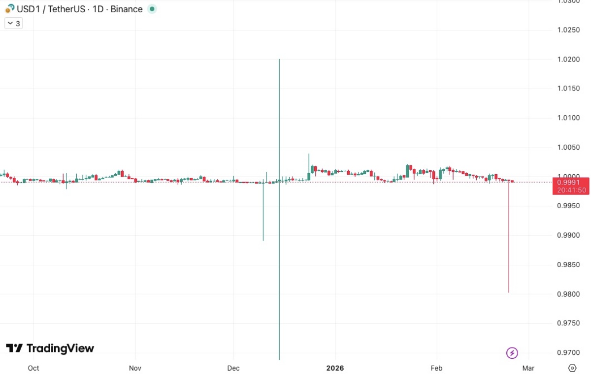 USD1の価格チャート