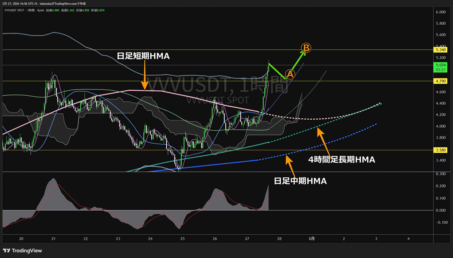 ヴェニストークン1時間足チャート-2026年2月27日