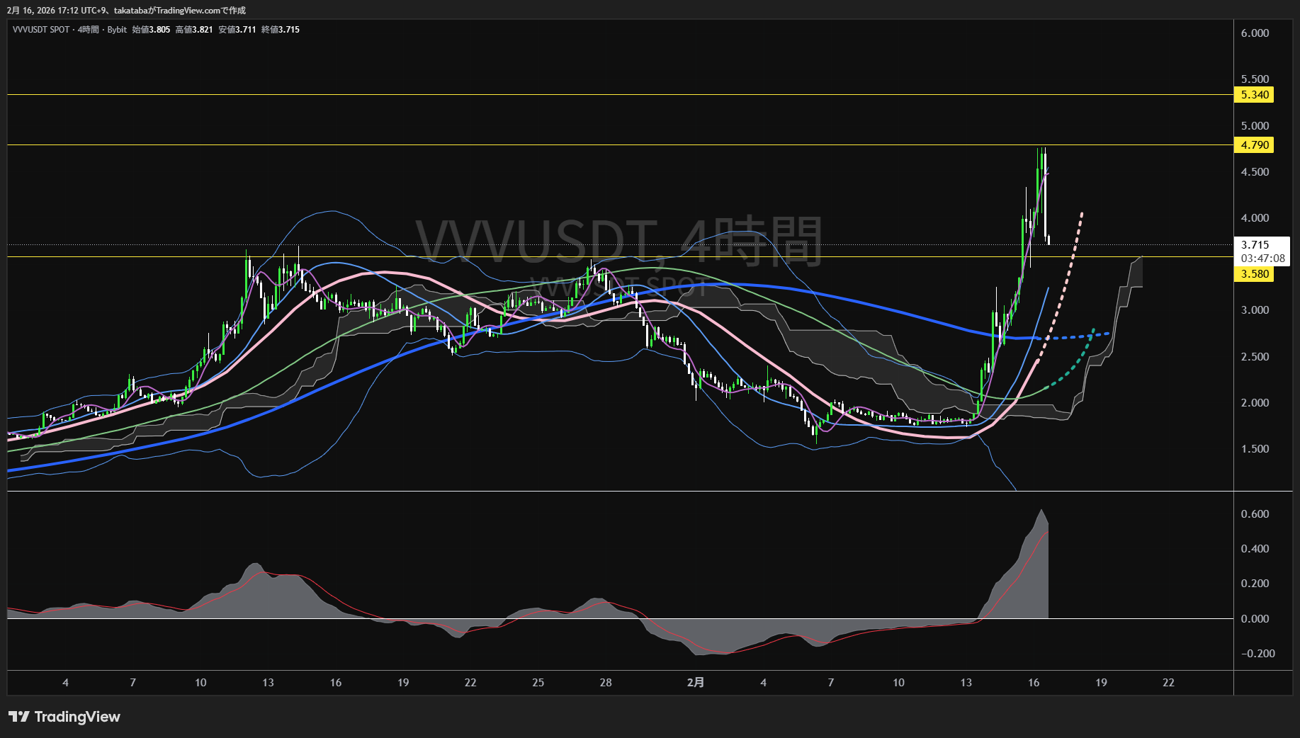 ヴェニストークン4時間足チャート-2026年2月16日