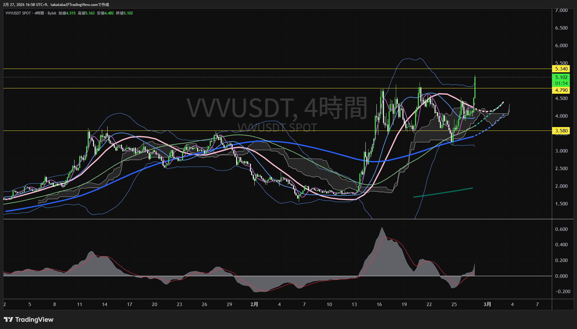 ヴェニストークン4時間足チャート-2026年2月27日