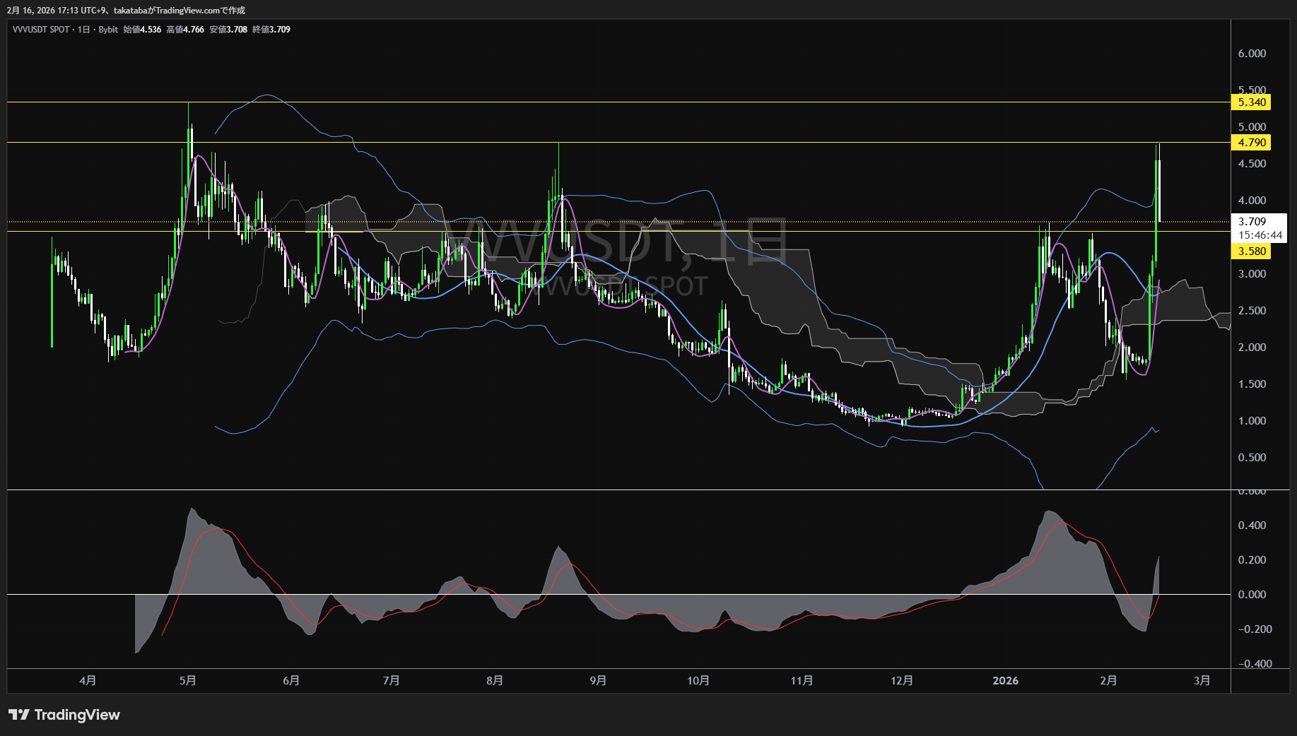 ヴェニストークン日足チャート-2026年2月16日
