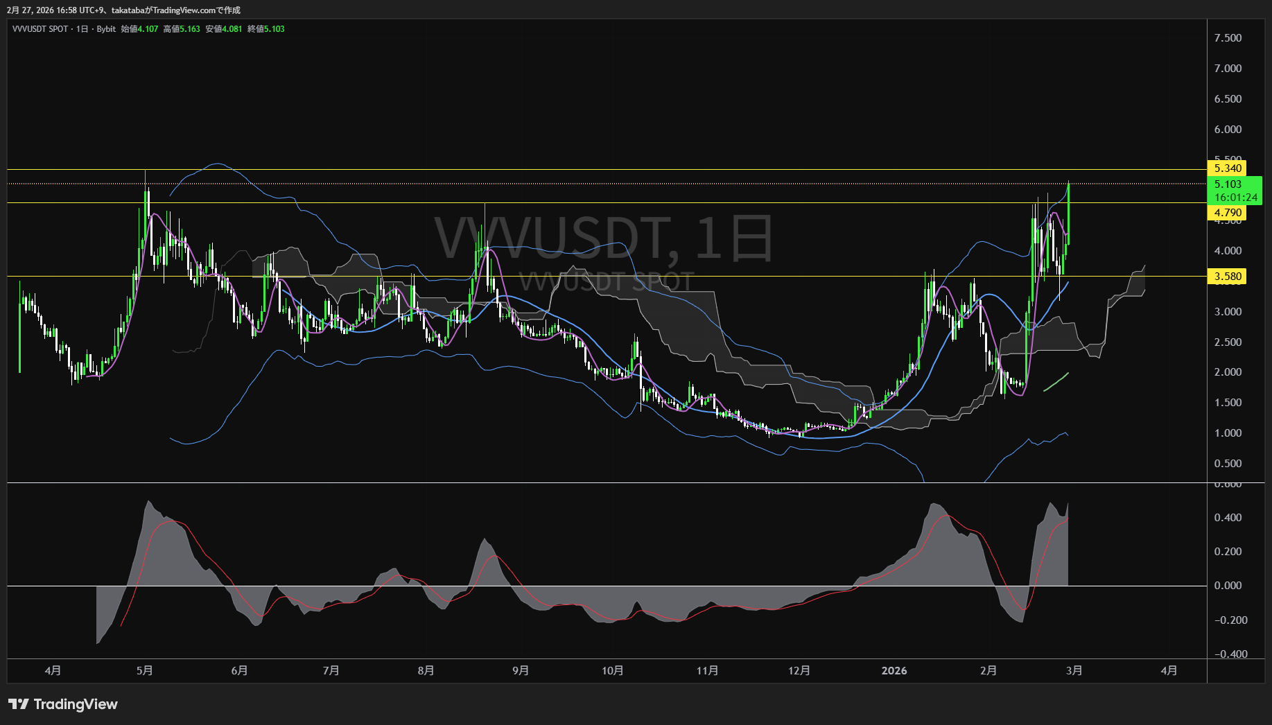 ヴェニストークン日足チャート-2026年2月27日