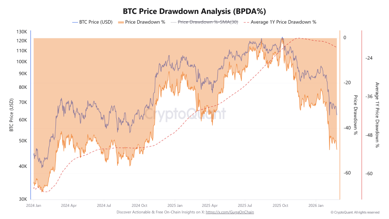 ビットコインの価格ドローダウン分析(BPDA%)
