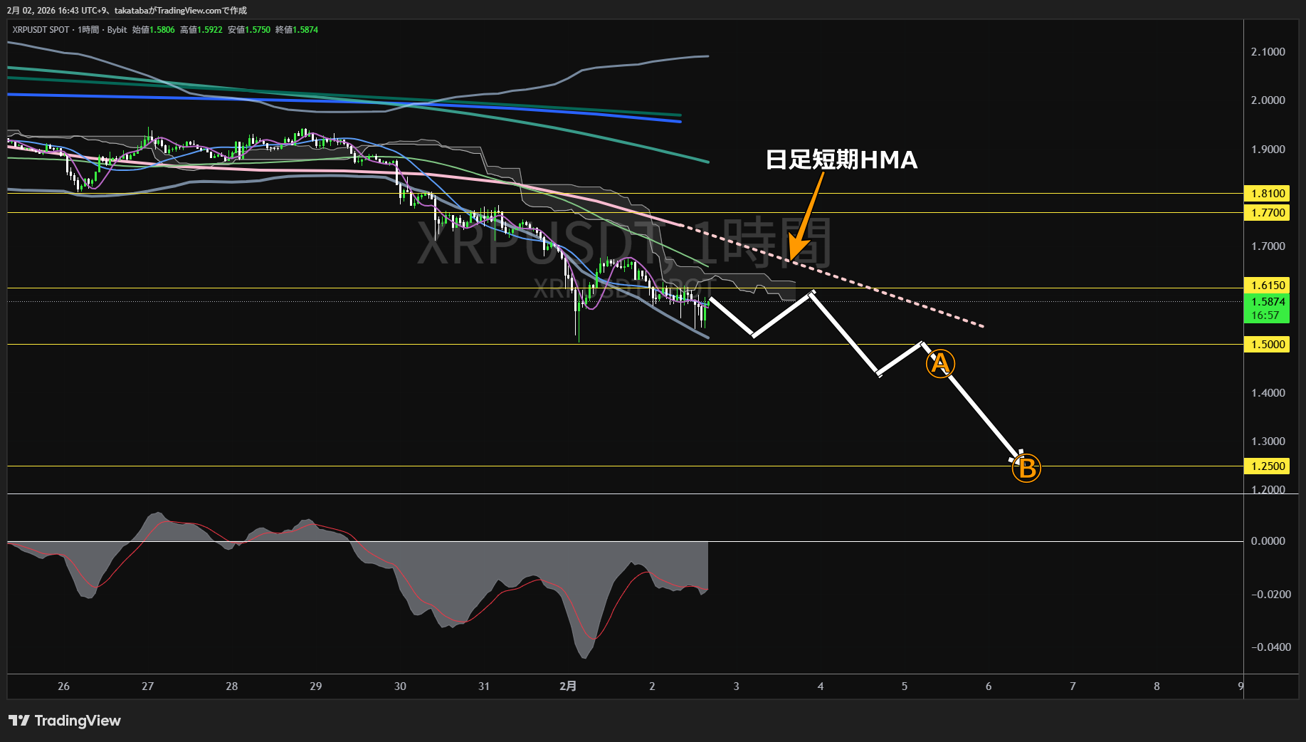 リップル1時間足チャート-2026年2月2日