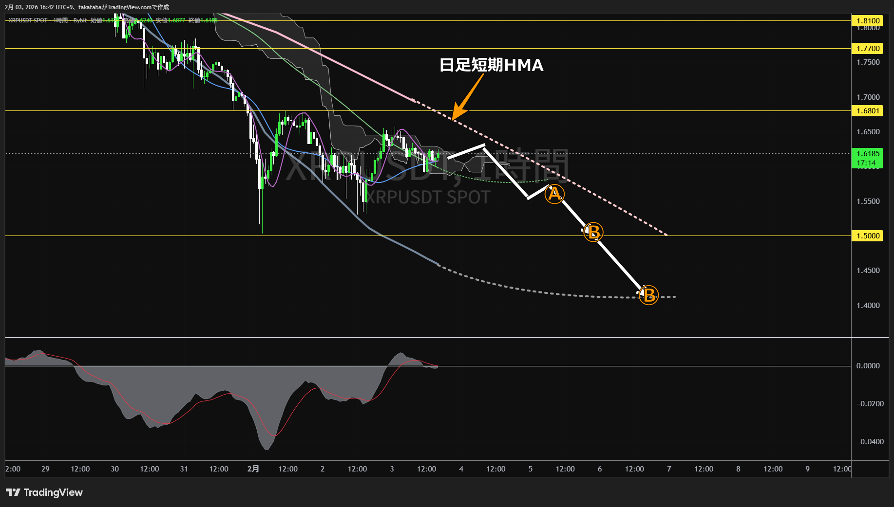 リップル1時間足チャート-2026年2月3日
