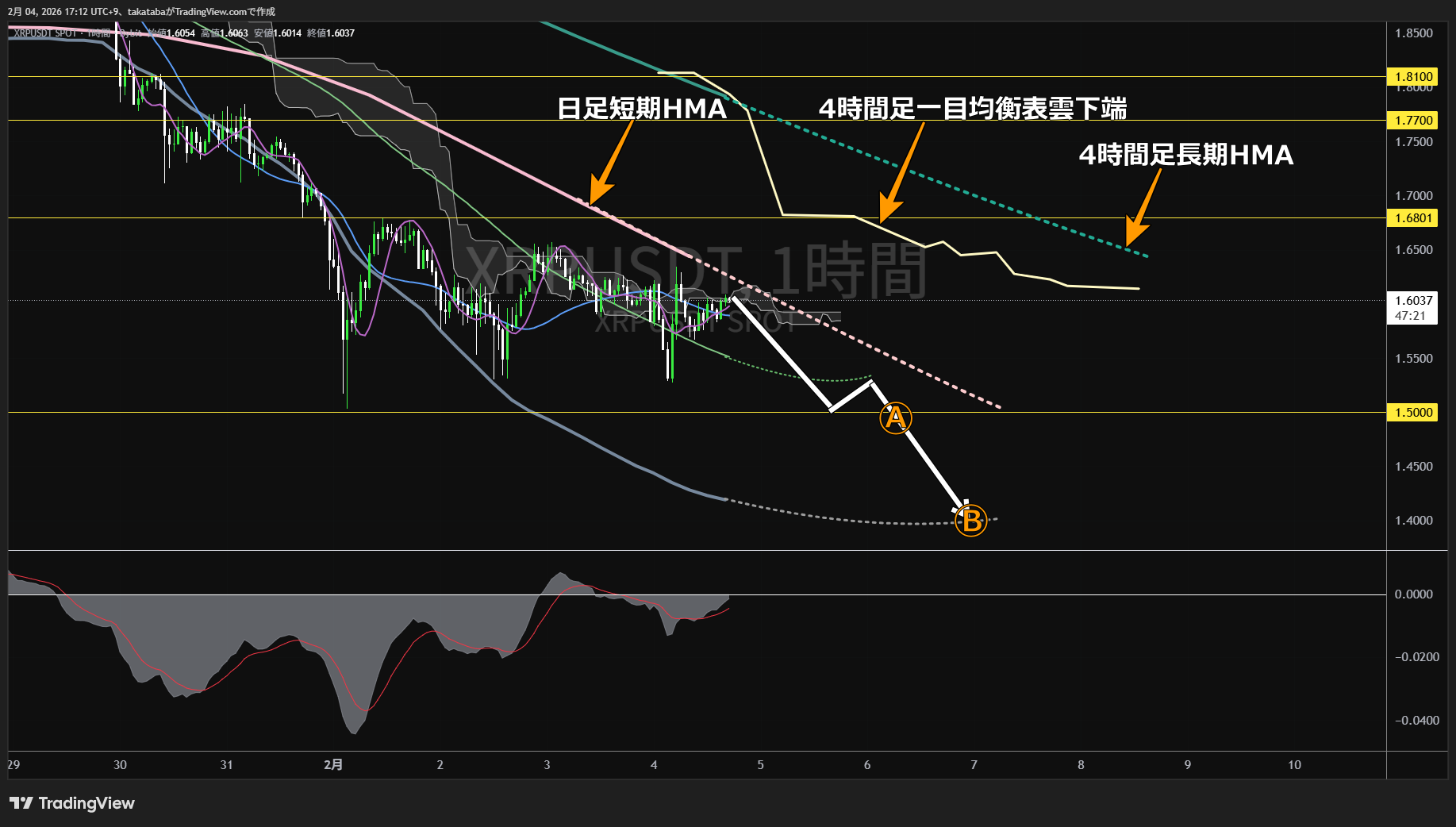リップル1時間足チャート-2026年2月4日