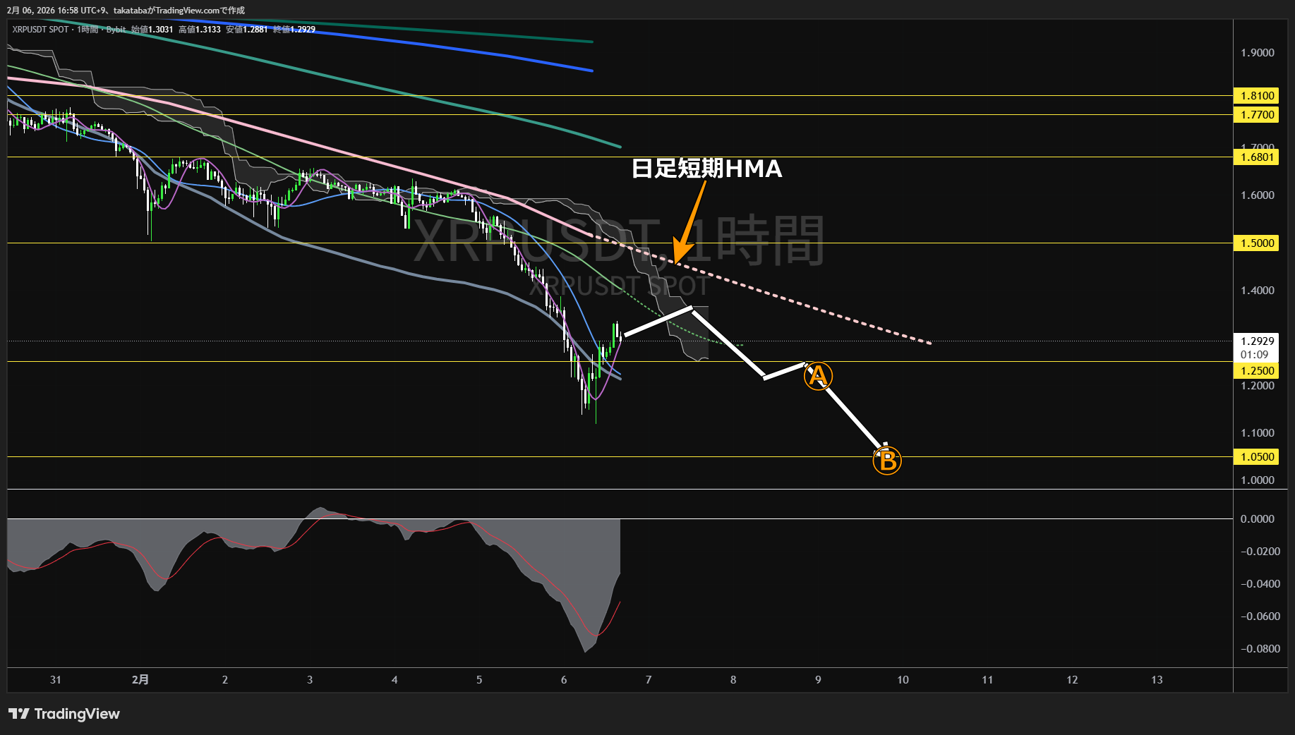 リップル1時間足チャート-2026年2月6日