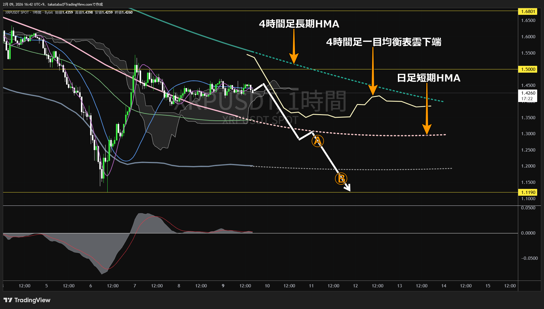リップル1時間足チャート-2026年2月9日