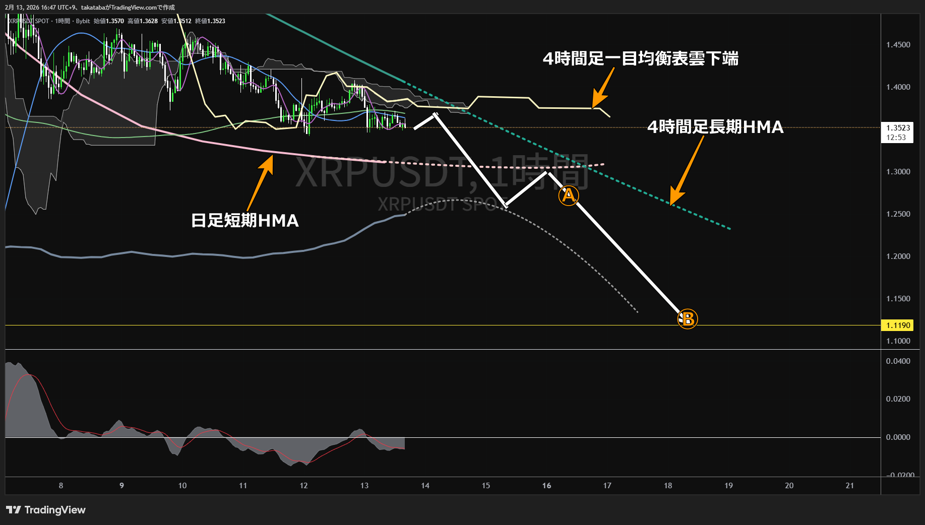 リップル1時間足チャート-2026年2月13日