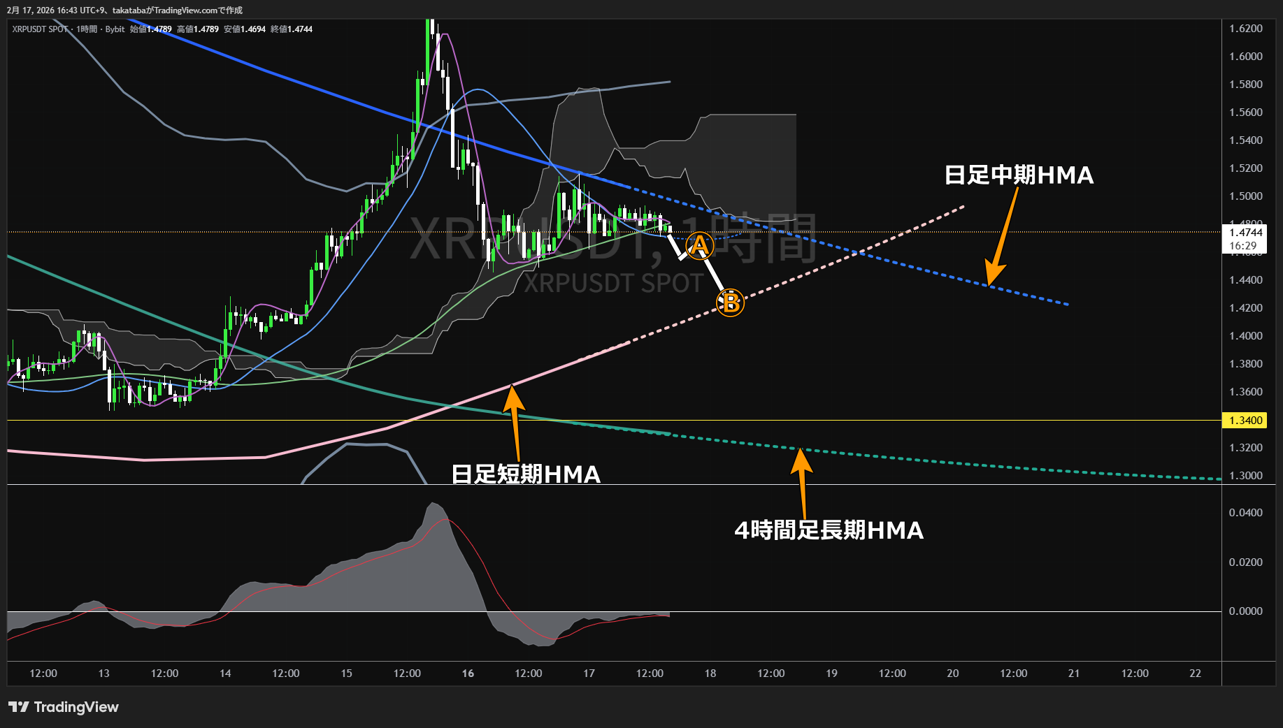 リップル1時間足チャート-2026年2月17日