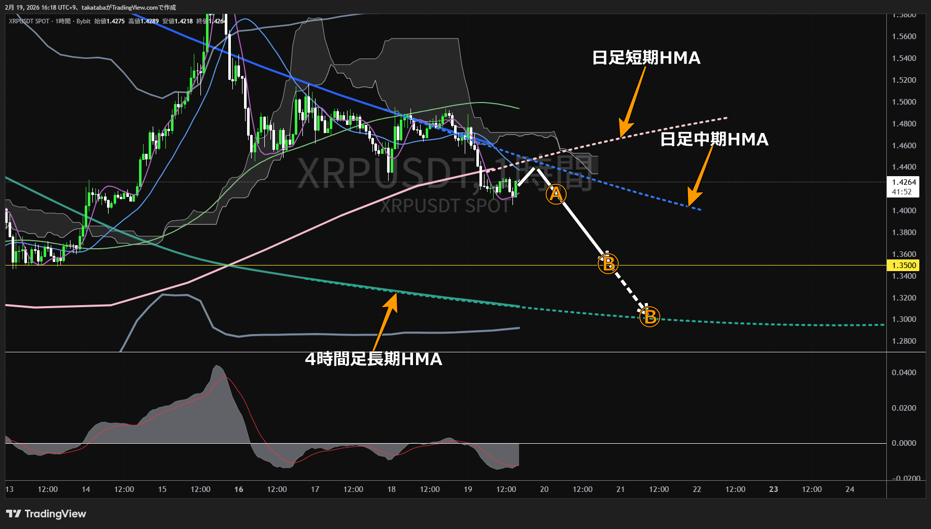 リップル1時間足チャート-2026年2月19日