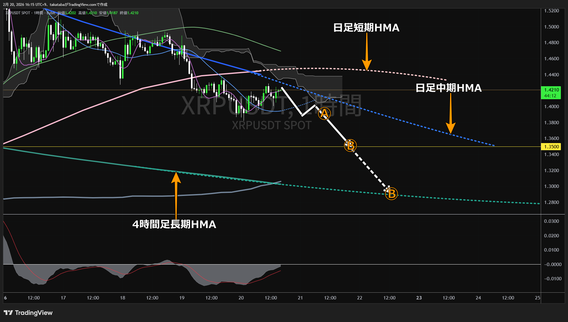 リップル1時間足チャート-2026年2月20日