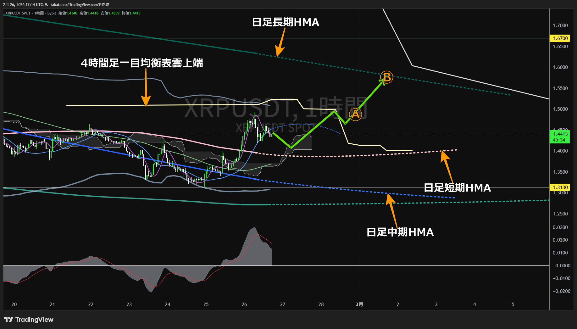 リップル1時間足チャート-2026年2月26日