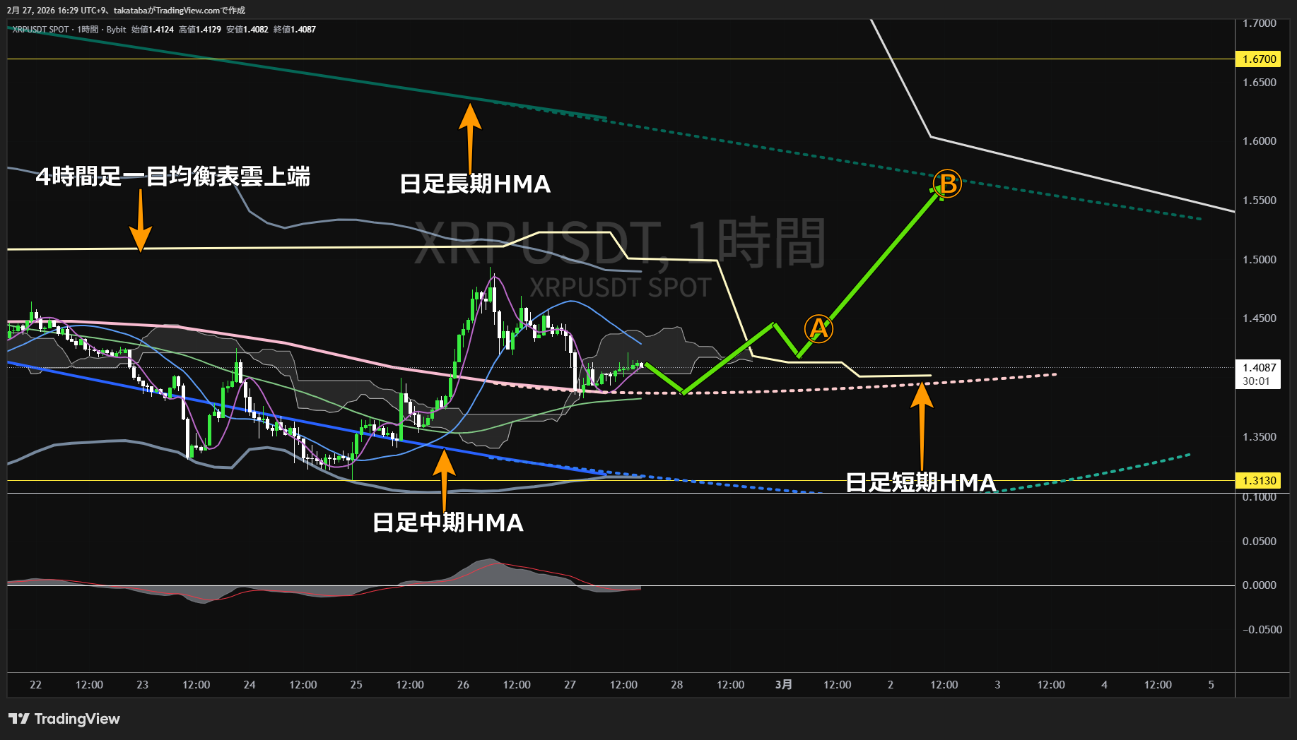 リップル1時間足チャート-2026年2月27日