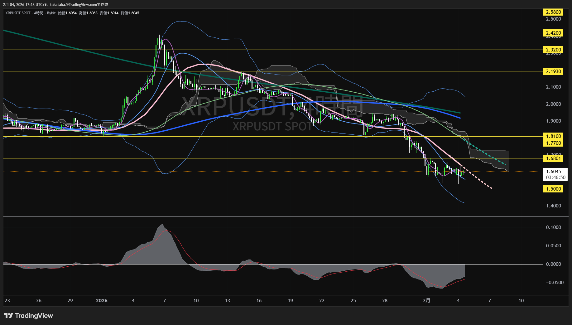 リップル4時間足チャート-2026年2月4日