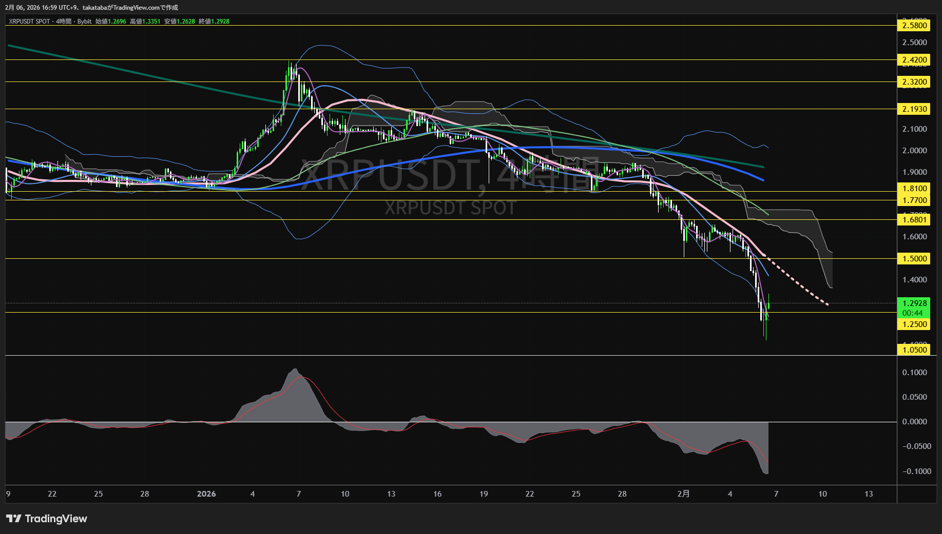 リップル4時間足チャート-2026年2月6日