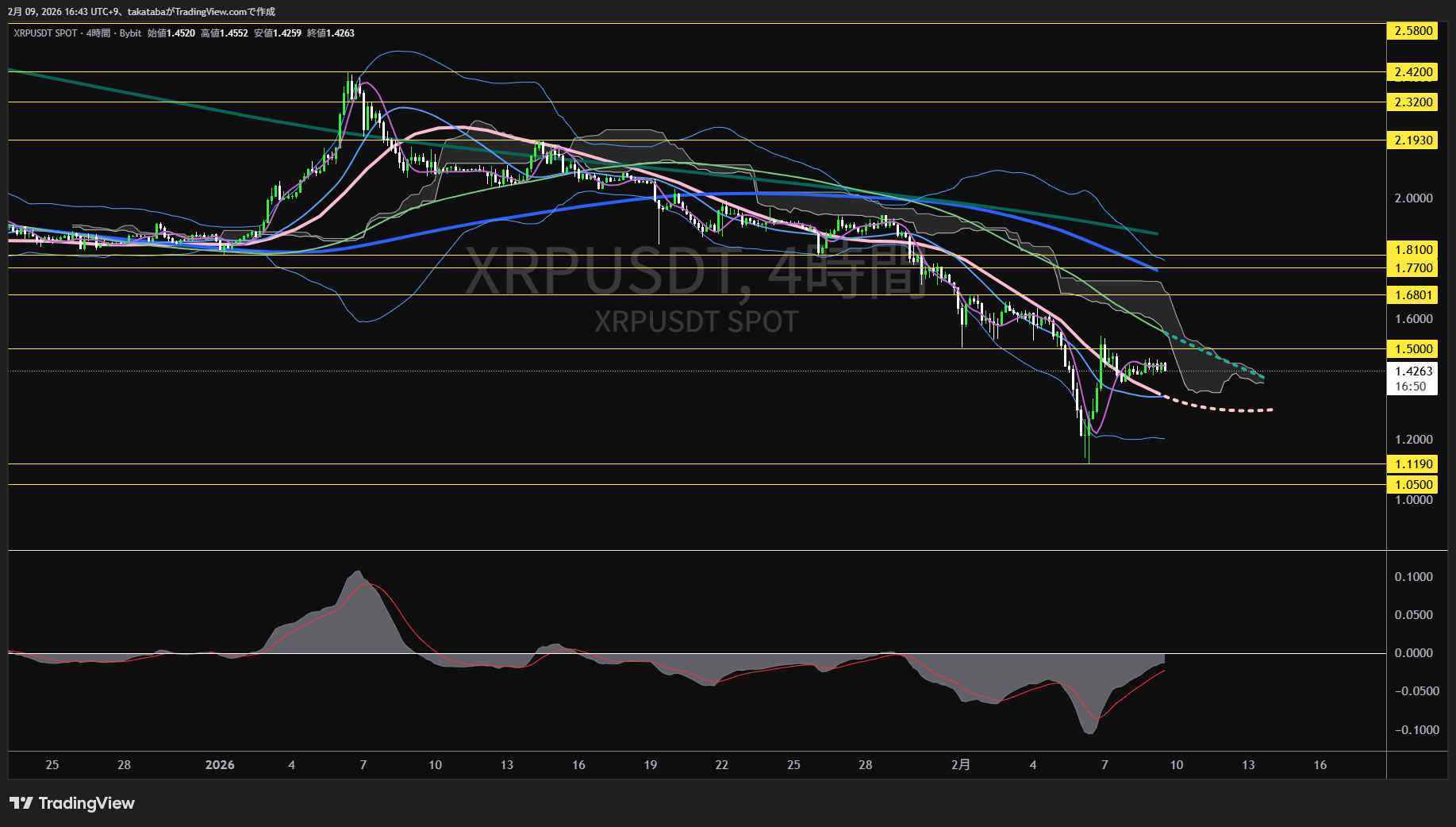 リップル4時間足チャート-2026年2月9日